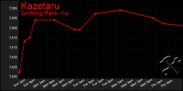 Last 7 Days Graph of Kazetaru