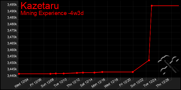 Last 31 Days Graph of Kazetaru