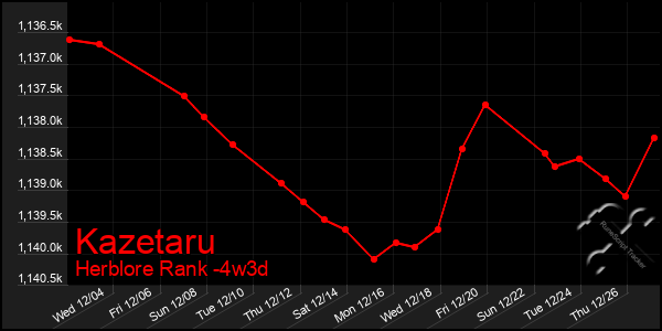 Last 31 Days Graph of Kazetaru