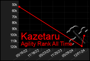 Total Graph of Kazetaru