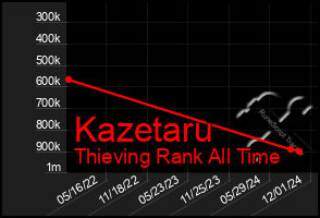 Total Graph of Kazetaru