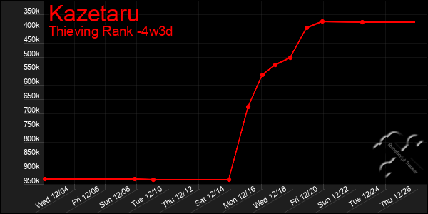 Last 31 Days Graph of Kazetaru