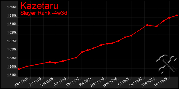 Last 31 Days Graph of Kazetaru