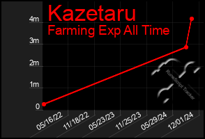 Total Graph of Kazetaru