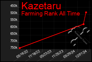 Total Graph of Kazetaru