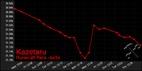 Last 31 Days Graph of Kazetaru