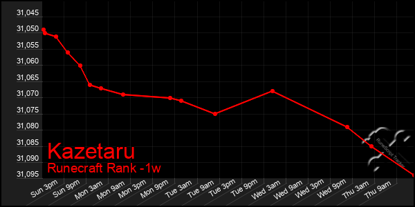 Last 7 Days Graph of Kazetaru