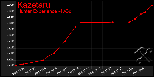 Last 31 Days Graph of Kazetaru