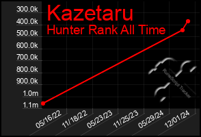 Total Graph of Kazetaru