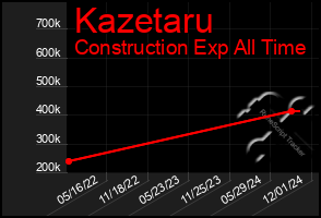 Total Graph of Kazetaru