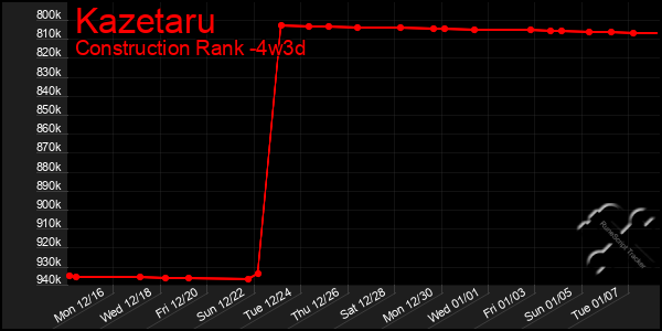 Last 31 Days Graph of Kazetaru