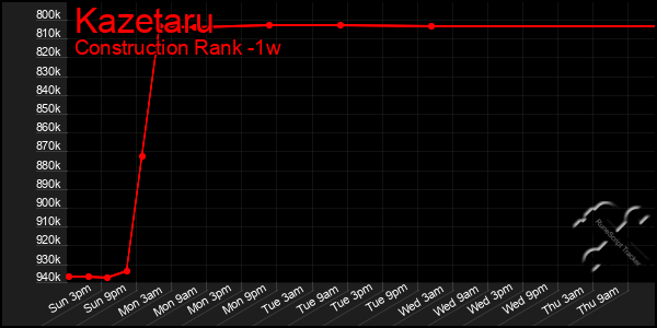 Last 7 Days Graph of Kazetaru