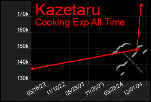 Total Graph of Kazetaru