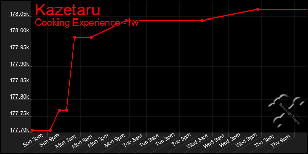 Last 7 Days Graph of Kazetaru