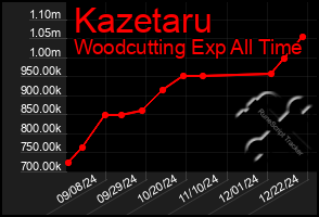 Total Graph of Kazetaru