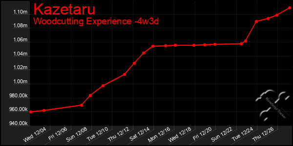 Last 31 Days Graph of Kazetaru