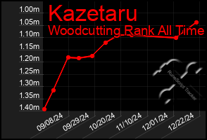 Total Graph of Kazetaru