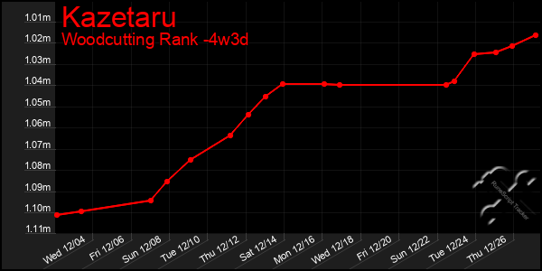 Last 31 Days Graph of Kazetaru