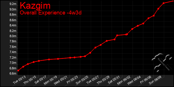 Last 31 Days Graph of Kazgim