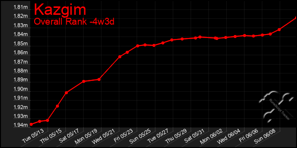 Last 31 Days Graph of Kazgim