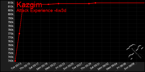 Last 31 Days Graph of Kazgim