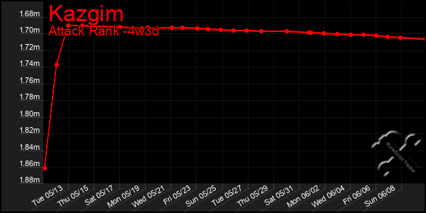 Last 31 Days Graph of Kazgim