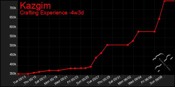 Last 31 Days Graph of Kazgim