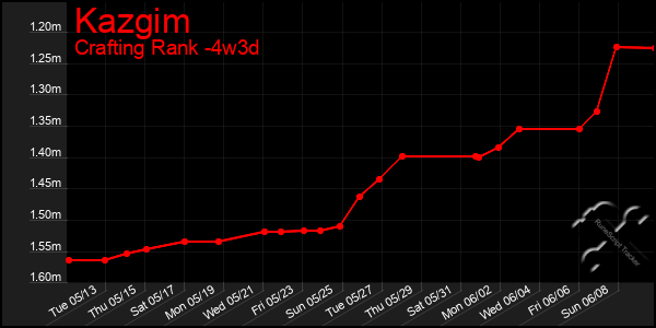 Last 31 Days Graph of Kazgim