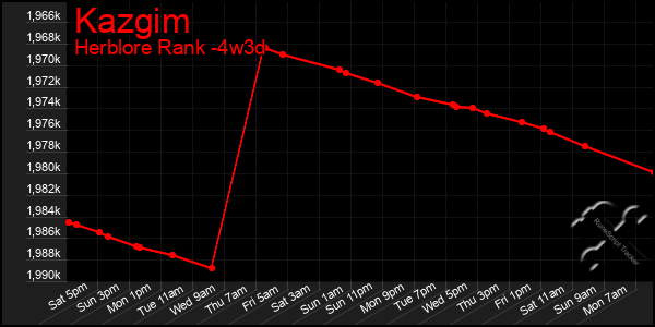 Last 31 Days Graph of Kazgim