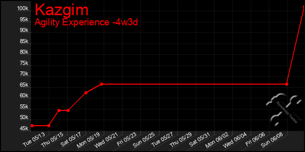 Last 31 Days Graph of Kazgim
