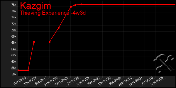 Last 31 Days Graph of Kazgim