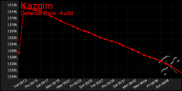 Last 31 Days Graph of Kazgim