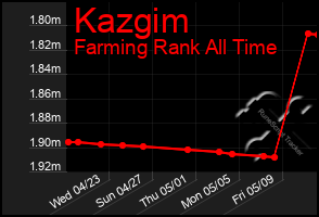 Total Graph of Kazgim