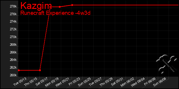 Last 31 Days Graph of Kazgim