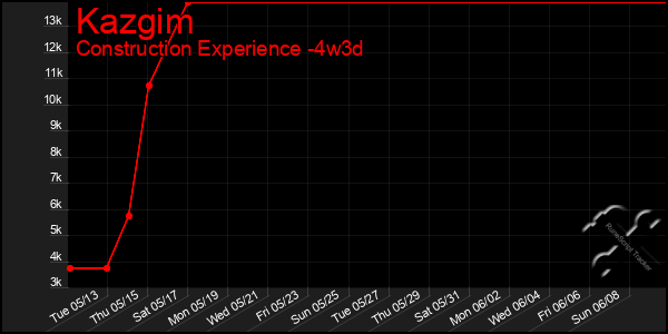 Last 31 Days Graph of Kazgim