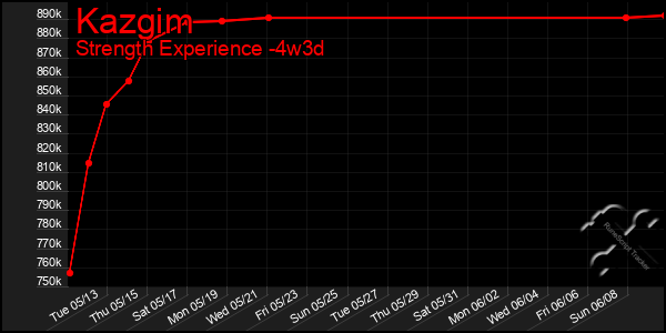 Last 31 Days Graph of Kazgim