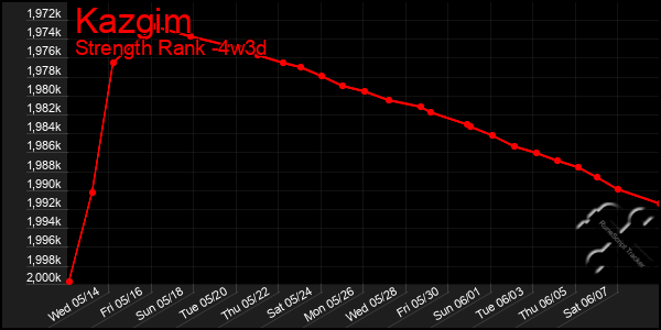 Last 31 Days Graph of Kazgim