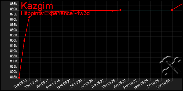 Last 31 Days Graph of Kazgim
