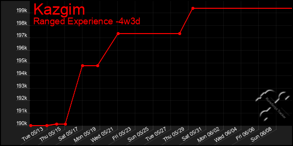 Last 31 Days Graph of Kazgim