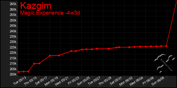 Last 31 Days Graph of Kazgim
