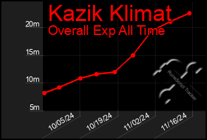 Total Graph of Kazik Klimat