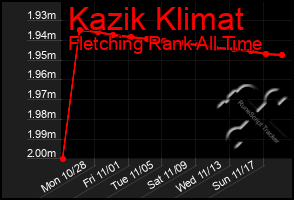 Total Graph of Kazik Klimat