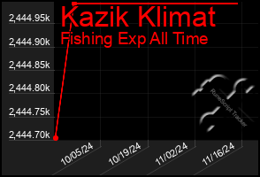 Total Graph of Kazik Klimat