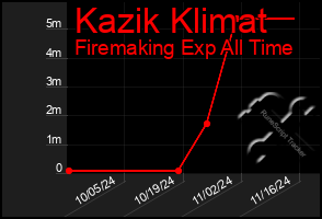 Total Graph of Kazik Klimat