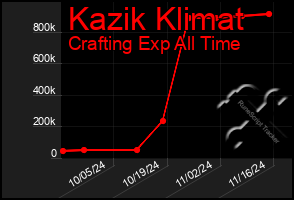 Total Graph of Kazik Klimat