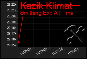 Total Graph of Kazik Klimat