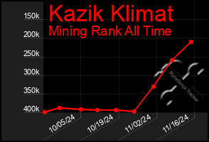 Total Graph of Kazik Klimat