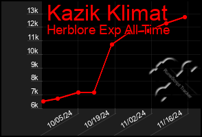 Total Graph of Kazik Klimat