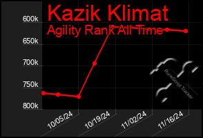 Total Graph of Kazik Klimat