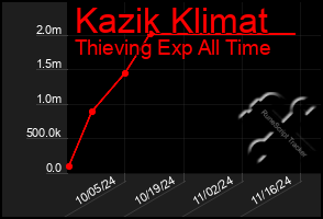 Total Graph of Kazik Klimat